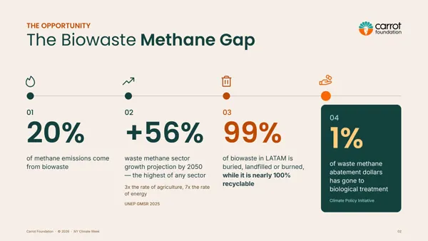 A oportunidade: o gap de metano do biowaste.