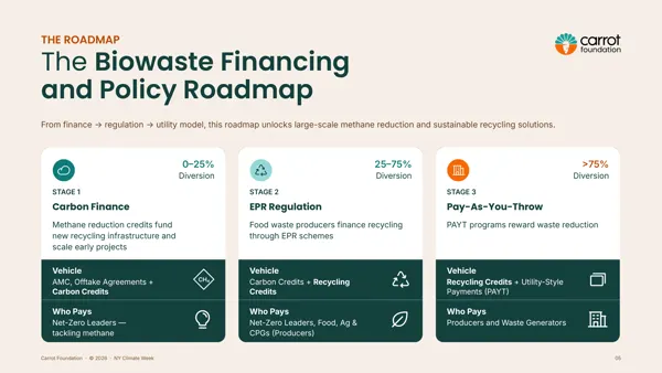 O roadmap de financiamento e política.