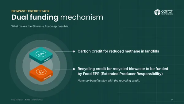 Biowaste credit stack: o mecanismo duplo de financiamento.