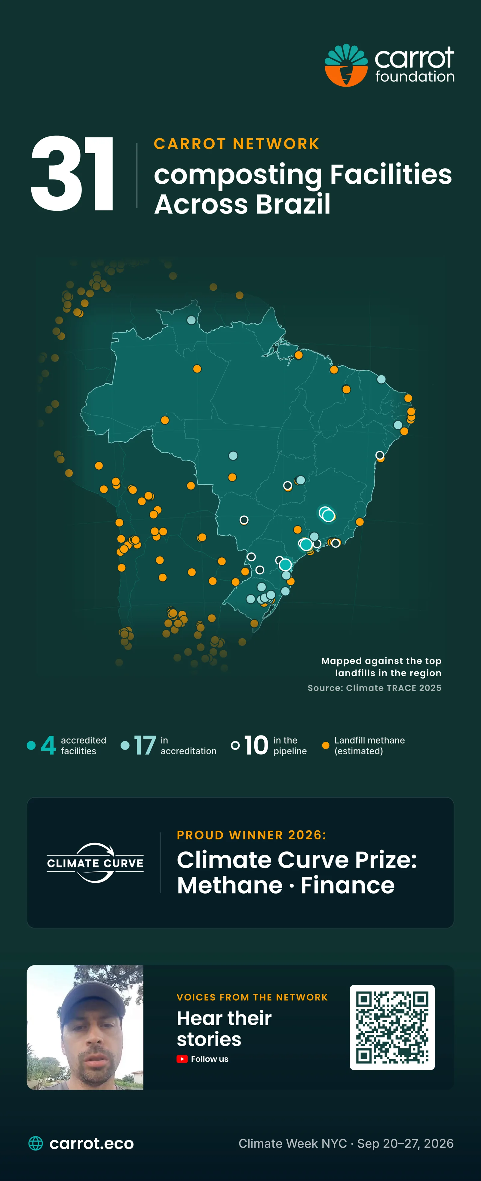 Rollup de 33×81\": os 31 pátios da Carrot Network no mapa e o selo do Climate Curve Prize.