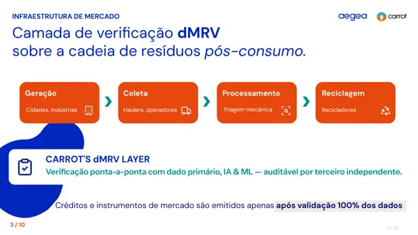 Aegea · Infraestrutura de mercado: dMRV.