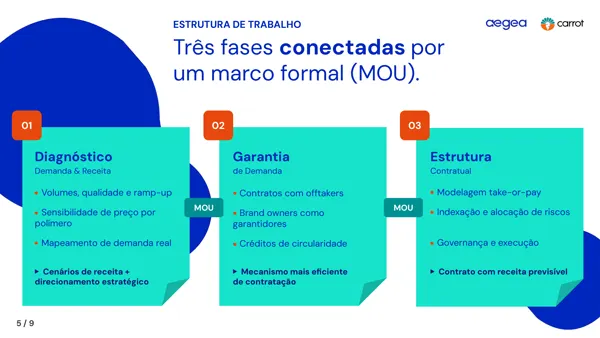 Aegea · Estrutura de trabalho em três fases.
