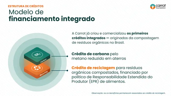 Passo Fundo · Modelo de financiamento integrado.