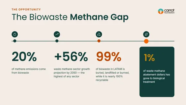 Roadmap to Zero Waste Methane (88 s), frame em 12 s.