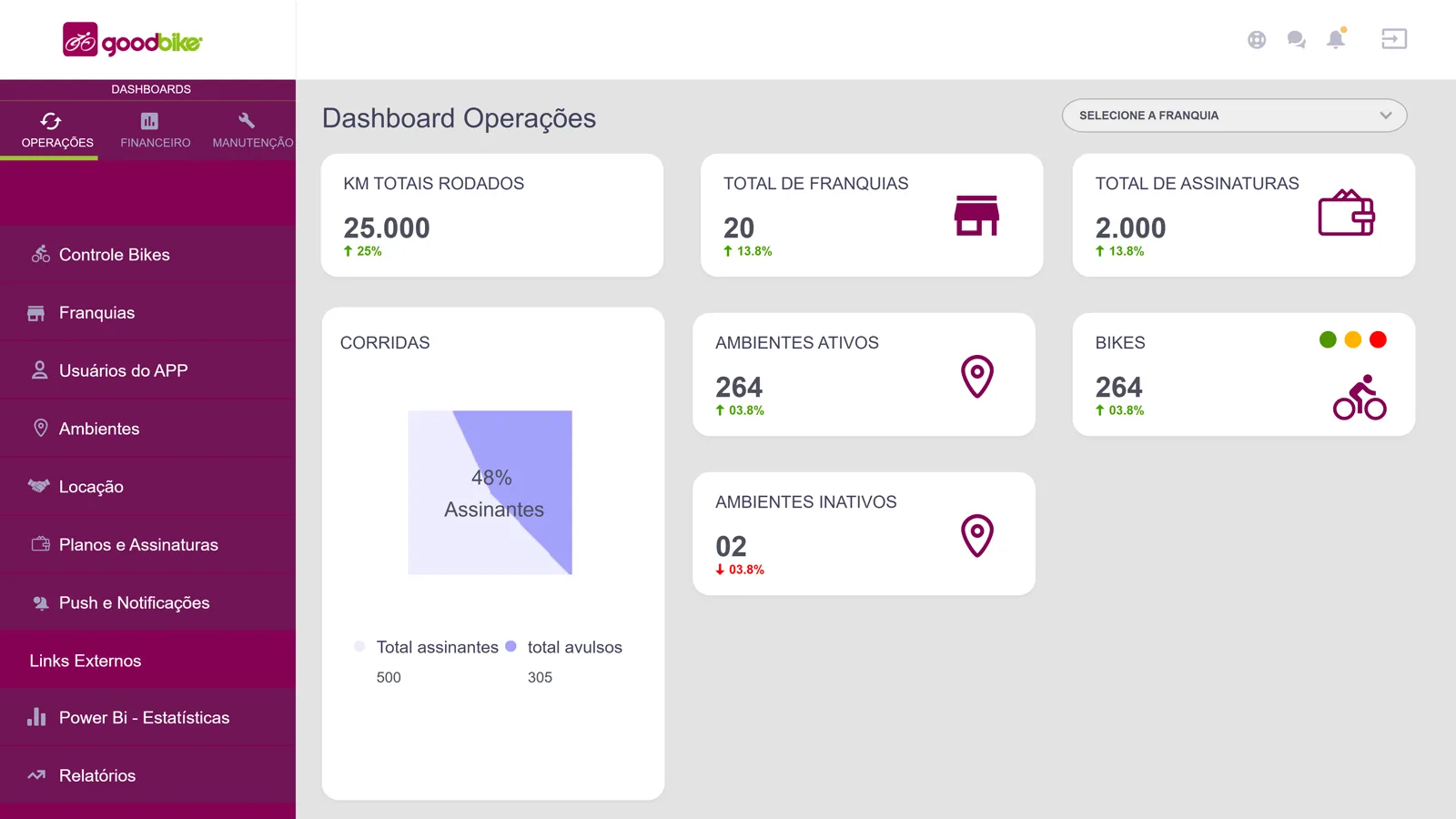 No dashboard de 2020 o total de pontos de fidelidade dá lugar ao total de franquias; o gráfico de corridas era placeholder no arquivo original.