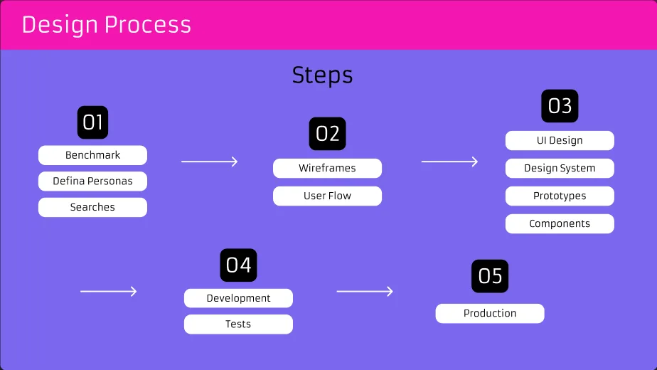 As cinco etapas do projeto, de benchmark a produção.