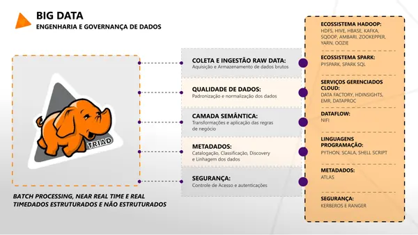 Big data: as cinco camadas de engenharia e governanca, da ingestao bruta ao controle de acesso.