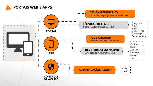 Portais web e apps: design responsivo, tecnicas de UX/UI e a decisao entre hibrido e nativo.