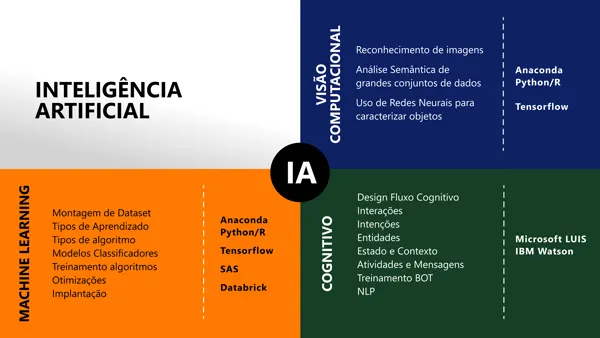 Inteligencia artificial: visao computacional, machine learning e fluxo cognitivo.